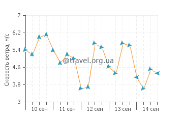 Прогноз погоды в Энджелхарде