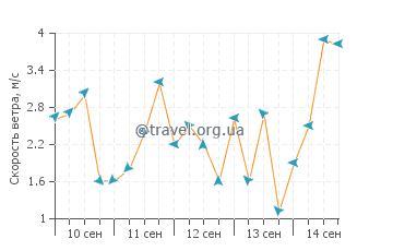Прогноз погоды в Эпуфетте