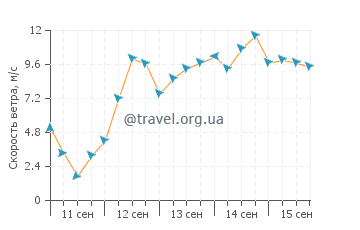 Прогноз погоды в Эрли-Бич