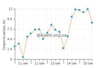 Прогноз погоды в Эсперансе