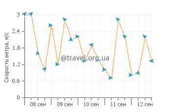 Прогноз погоды в Фанранге