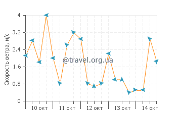 Прогноз погоды в Фаньябе