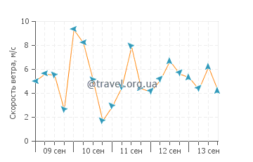 Прогноз погоды в Фарсунд