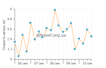Прогноз погоды в Фатсе