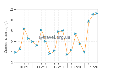 Прогноз погоды в Фаунтинстауне