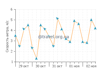 Прогноз погоды на Фернандине