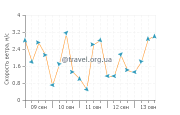 Прогноз погоды в Ферст Бич