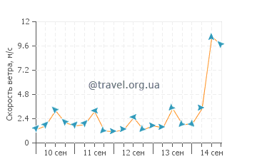 Прогноз погоды в Кортес