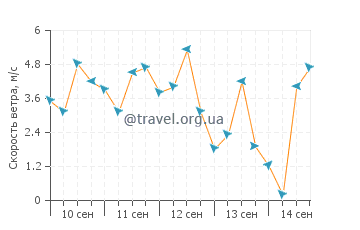 Прогноз погоды в Вава