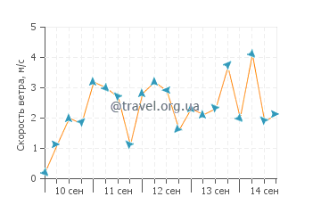 Прогноз погоды в Финале-Лигуре