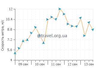 Прогноз погоды в Флитвуде