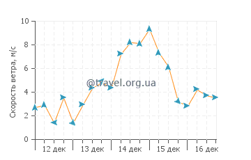Прогноз погоды в Форт Макон