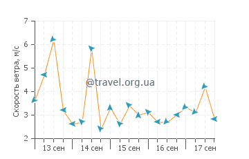 Прогноз погоды в Фрай-Бентосе