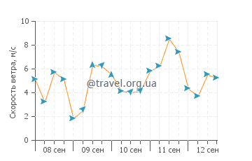 Прогноз погоды в Пор-Луи
