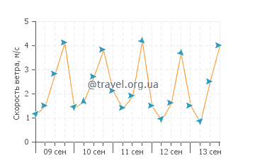 Прогноз погоды в Фримонте