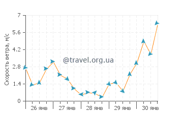 Прогноз погоды в Фуэнкальенте де ла Пальма