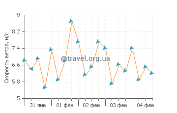Прогноз погоды в Фулиду