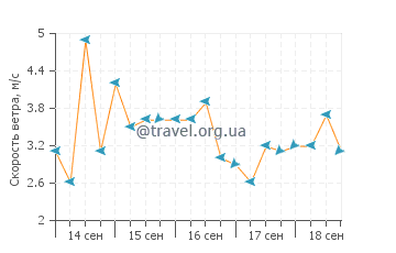 Прогноз погоды в Джорджтауне