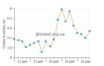 Прогноз погоды в Ганди Бич