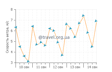 Прогноз погоды в Ганди