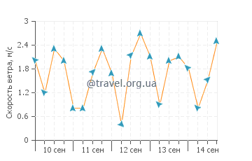 Прогноз погоды в Гангкоу