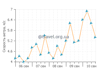 Прогноз погоды в Гарачико