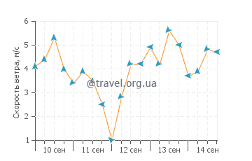 Прогноз погоды в Гарден-Сити