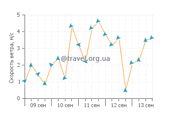 Прогноз погоды в Гаване