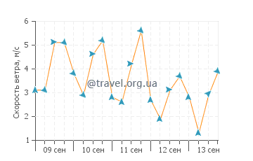 Прогноз погоды в Гавиоте