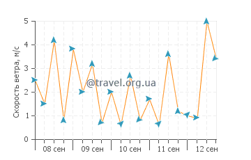 Прогноз погоды в Георгиуполис