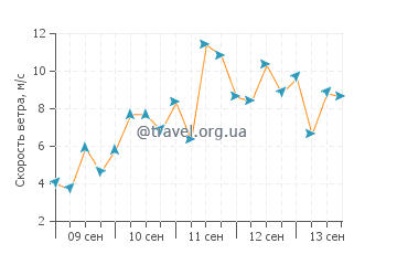 Прогноз погоды в Гернарде