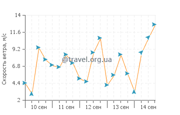 Прогноз погоды в Гландоре