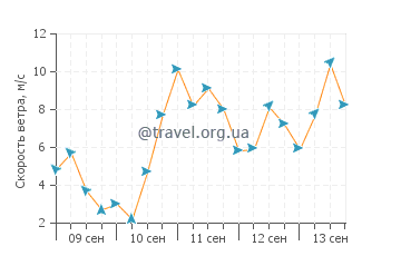 Прогноз погоды в Глассилаун
