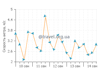 Прогноз погоды в Глен Арборе