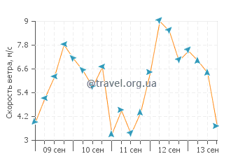 Прогноз погоды в Глове