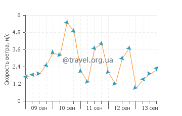 Прогноз погоды в Голд Бич