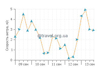 Прогноз погоды в Грасси Ки