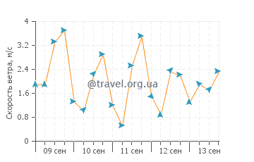Прогноз погоды в Грейленде