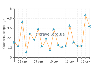 Прогноз погоды в Ставросе