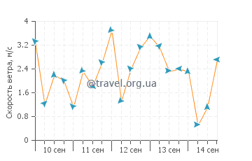 Прогноз погоды в Гроссе Иле