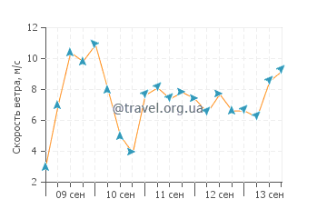 Прогноз погоды в Грумспорте