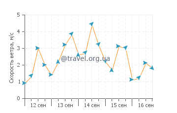 Прогноз погоды в Гуанакеросе