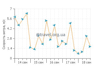 Прогноз погоды в Гуаруже
