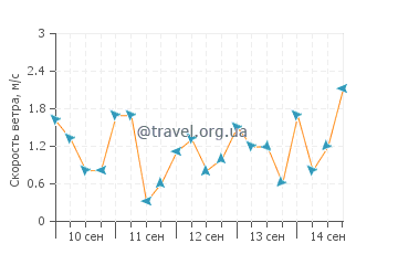 Прогноз погоды в Гуиндапунан