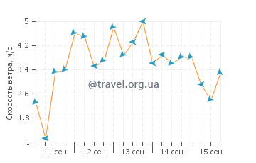 Прогноз погоды в Гуинтикган