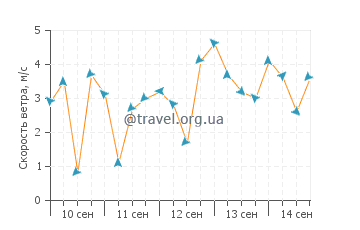 Прогноз погоды в Гуроне