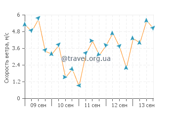 Прогноз погоды в Гусикава