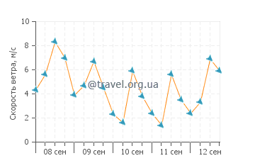 Прогноз погоды в Гувесе