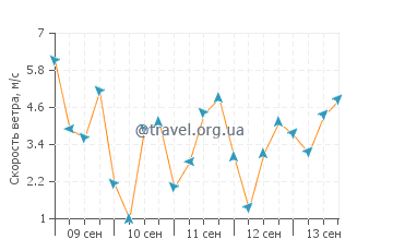 Прогноз погоды в Гвадар