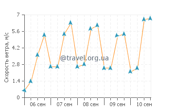 Прогноз погоды в Гюмюльдур
